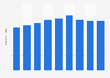 Inbound business visits from Europe to the United Kingdom (UK) 2011-2017