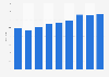 Inbound holiday visits to the United Kingdom (UK) 2011-2018