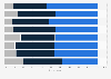 Satisfaction of U.S. homeowners with the interior design of their rooms 2016