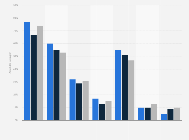 Statistik: Welche der folgenden Eigenschaften passen Ihrer Meinung nach zu Google?