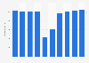 Italy: B2B industry advertising 2013-2017
