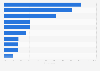 Digital device penetration in the United Kingdom (UK) 2016