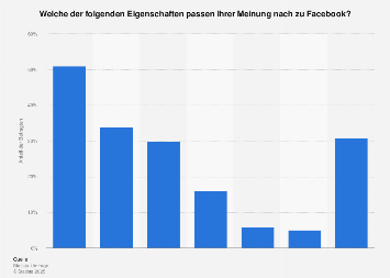 Umfrage zu Eigenschaften von Facebook in Deutschland 2016