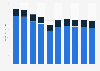Italy: magazine industry advertising spending 2012-2016, by category