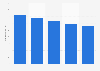 Italy: newspaper industry advertising 2013-2017