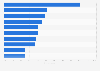 Main mobile app categories ranked by user loyalty in the United Kingdom (UK) 2016