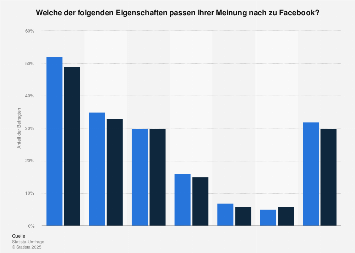 Umfrage zu Eigenschaften von Facebook nach Geschlecht in Deutschland 2016