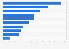 Leading mobile app categories ranked by monthly reach in the United Kingdom (UK) 2016