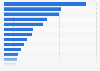 Leading travel markets ranked by holiday spending in the United Kingdom (UK) in 2019 (in million GBP)