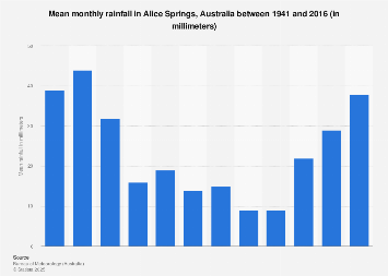Australia Mean Monthly Rainfall Alice Springs 2016 Istatistic Statista