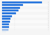 Italy: production of radioisotope Fluorine-18 2014, by region