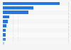 Leading video streaming online services ranked by time spent per user in the UK 2016