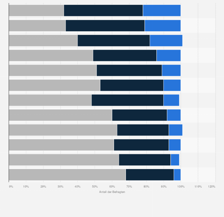 Statistik: Können Sie sich vorstellen, Google als Anbieter für die folgenden Dienstleistungen und Produkte zu nutzen? 