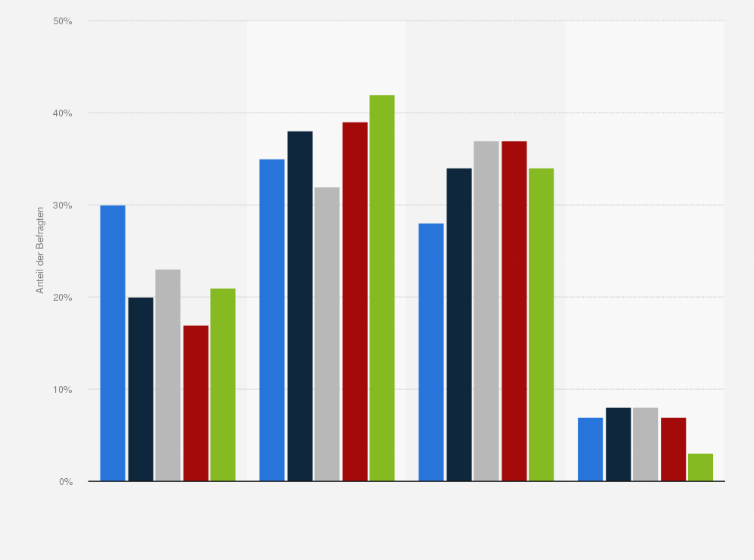 Statistik: Wenn Sie einmal über Bildungspolitik in Deutschland nachdenken, welcher Aussage würden Sie eher zustimmen?