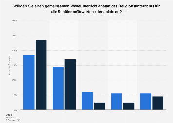 Religion Einstellung zum gemeinsamen Werte oder Religionsunterricht