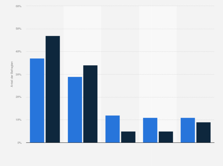 Statistik: Würden Sie einen gemeinsamen Werteunterricht anstatt des Religionsunterrichts für alle Schüler befürworten oder ablehnen? 