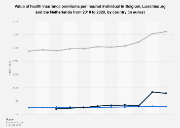 Value health insurance premiums per insured individuals Benelux 2004-2016, by country