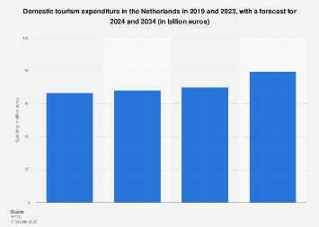 Expenditure on domestic tourism in the Netherlands 2010-2017
