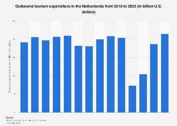 Expenditure on outbound tourism the Netherlands 2010-2016