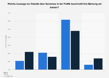 Meinung zu Sexismus in der Politik in Deutschland 2013 bis 2016