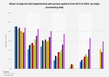 Airport adoption of self-service options by processing steps 2015-2021