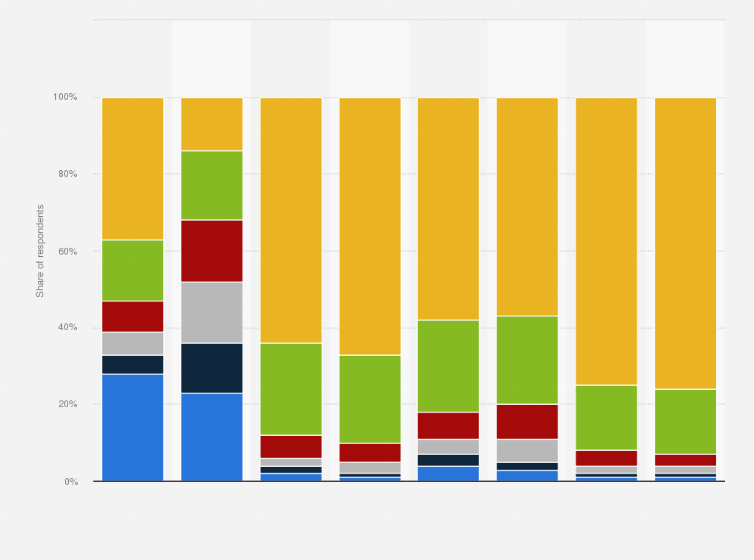 Statistic: How often do you listen to radio using the following platforms?