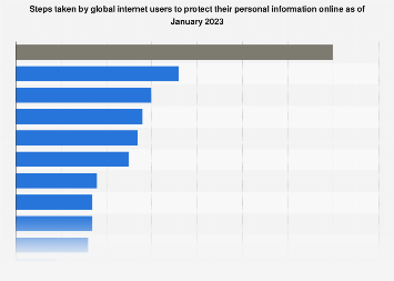 Global Survey Reveals 70% Take Online Privacy Steps, Yet Only 30% Enable Multi‑Factor Authentication