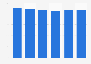 Italy: total retail sales 2011-2016