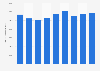 Export value of industrial electronic equipment Japan 2010-2018