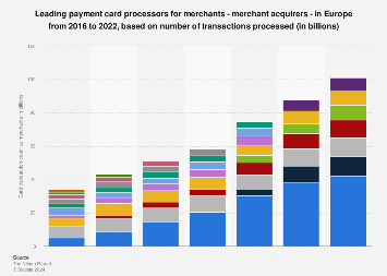 Europe's main merchant transactions card acquirers as of 2016