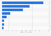 Regional trip expenditure of international visitor arrivals to Australia in financial year 2024, by state visited (in million Australian dollars)