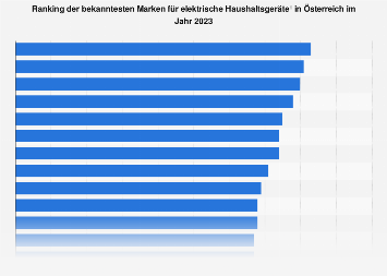 Markenbekanntheit im Bereich elektrische Haushaltsgeräte in Österreich 2018