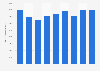 Export value of electronic components and devices Japan 2010-2018