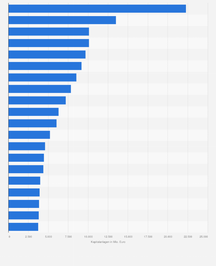 Statistik: Größte Schaden- und Unfallversicherer in Deutschland nach dem Vermögen ihrer Kapitalanlagen im Jahr 2023 (in Millionen Euro)