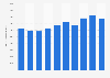 Export value of electronic components Japan 2010-2018