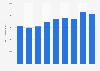 Export value of connecting electronic components Japan 2010-2018