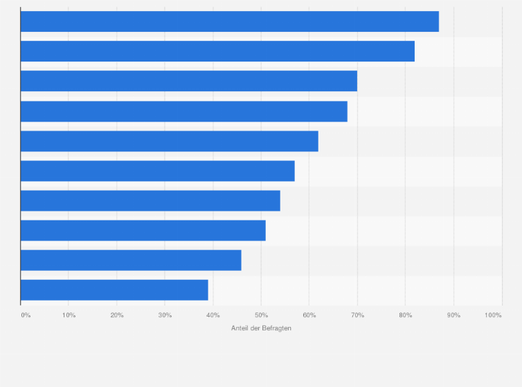 Statistik: Ranking der bekanntesten Mineralwassermarken in Österreich im Jahr 2023