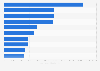 Leading suppliers of fish to the United Kingdom (UK) in 2015, by value