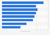 Nights stayed by international visitors to Australia 2018 by state visited