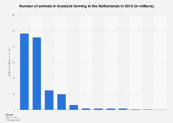 Number of animals in livestock farming in the Netherlands in 2016