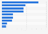 Products purchased online via mobile phones in the Nordics 2016, by category