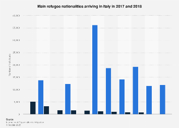 Italy: top refugee nationalities 2017-2018