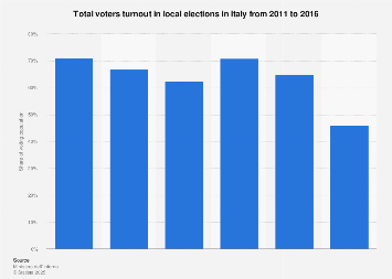Italy: total voters turnout in local elections 2011-2016