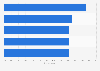 Products researched online via smartphone in Denmark 2017