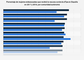 Cobertura de vacunación contra el VPH: niñas de 11 a 15 años por CC. AA. España 2016