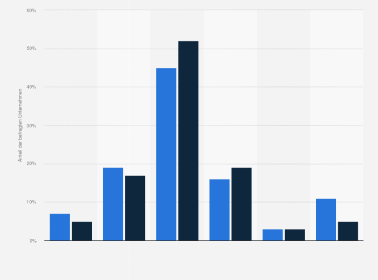 Statistik: Wo steht Ihr Unternehmen bei der Fähigkeit, mithilfe digitaler Technologien die Geschäftsprozesse oder das wirtschaftliche Umfeld grundlegend zu ändern? 
