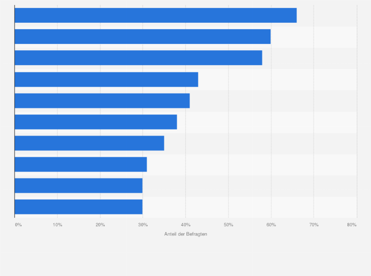 Statistik: Ranking der bekanntesten Marken für alkoholfreies Bier in Österreich im Jahr 2023