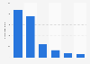 Number of international visitors Australia 2017, by main reason for visit