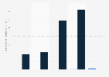Number of Twitter posts and reach during the Golden Globes 2012-2016