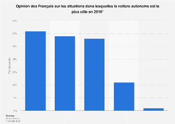 Utilité de la voiture autonome selon les Français 2016